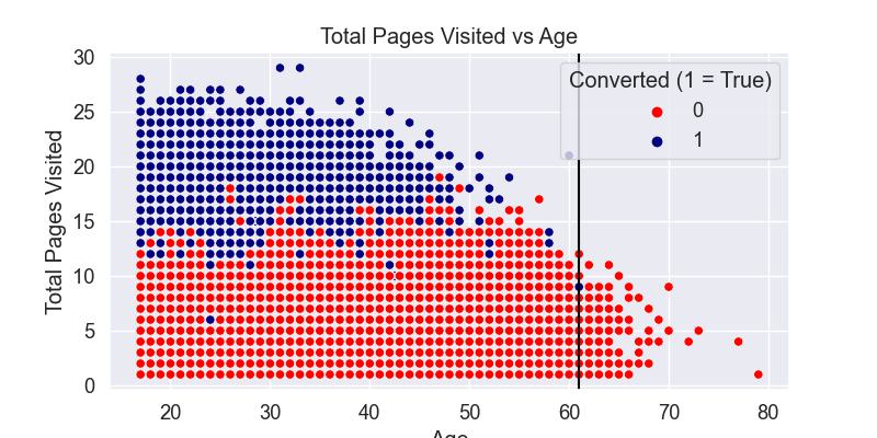 image from Project III: Conversion Rate Optimisation