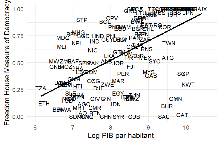 Cross-Sectional Relationship Between Income and Democracy
