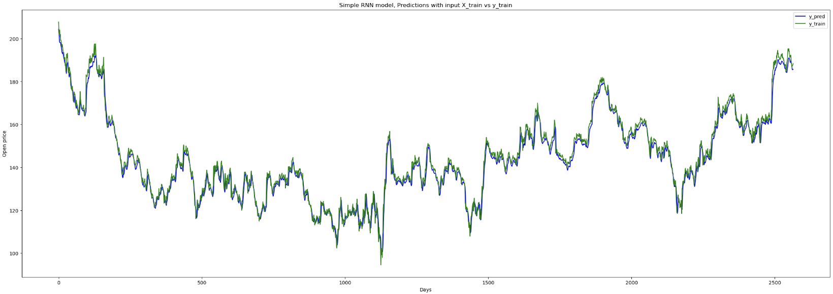 LSTM Model Architecture